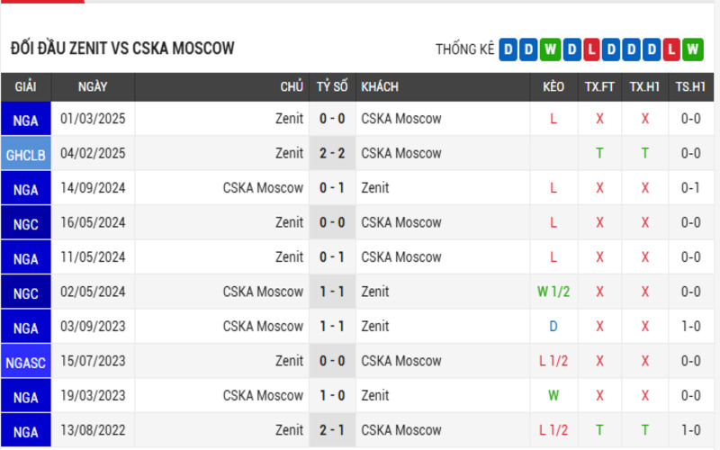 Soi Kèo Nhà Cái Zenit vs CSKA Moscow 01/05/2025 Cúp Nga 4 Lịch sử đối đầu của 2 đội