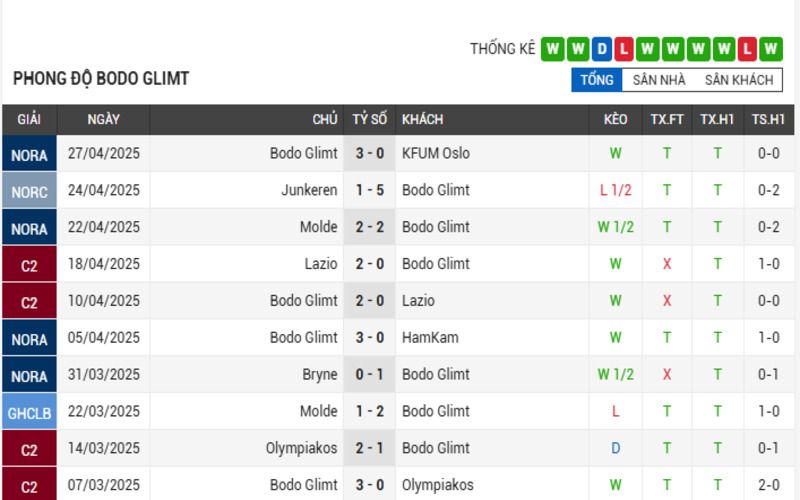 Soi Kèo Nhà Cái Tottenham Vs Bodo – 02/05/2025 | Bán Kết Cúp C2 3 Phong độ của Bodo