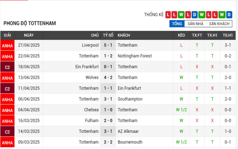 Soi Kèo Nhà Cái Tottenham Vs Bodo – 02/05/2025 | Bán Kết Cúp C2 2 Phong độ của Tottenham