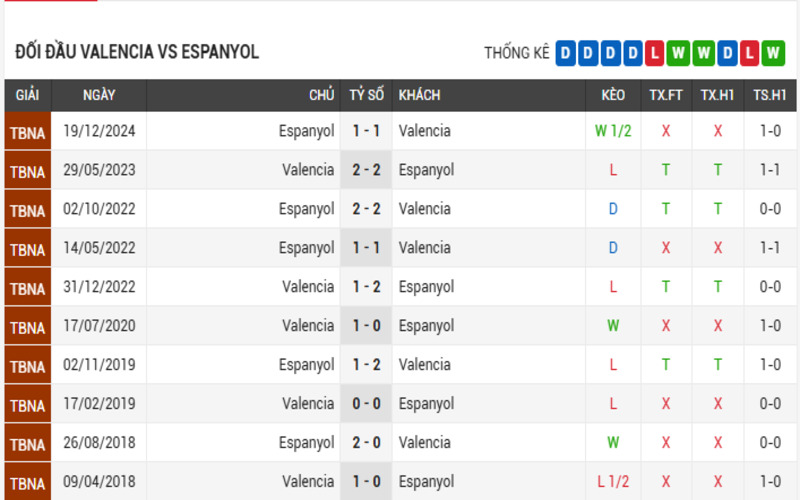 Soi Kèo Nhà Cái Valencia vs Espanyol – 00:00 Ngày 23/04/2025 5 Lịch sử đối đầu giữa Valencia vs Espanyol