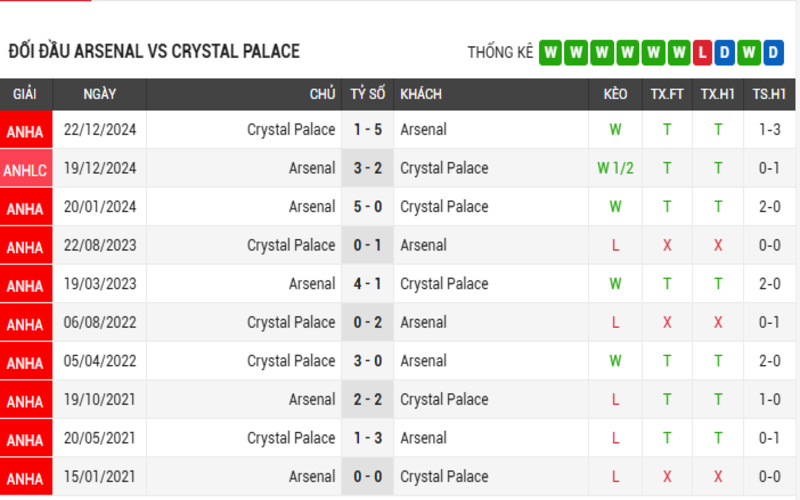 Soi Kèo Chà Cái Arsenal vs Crystal Palace 24/04/2025 4 Lịch sử đổi đầu
