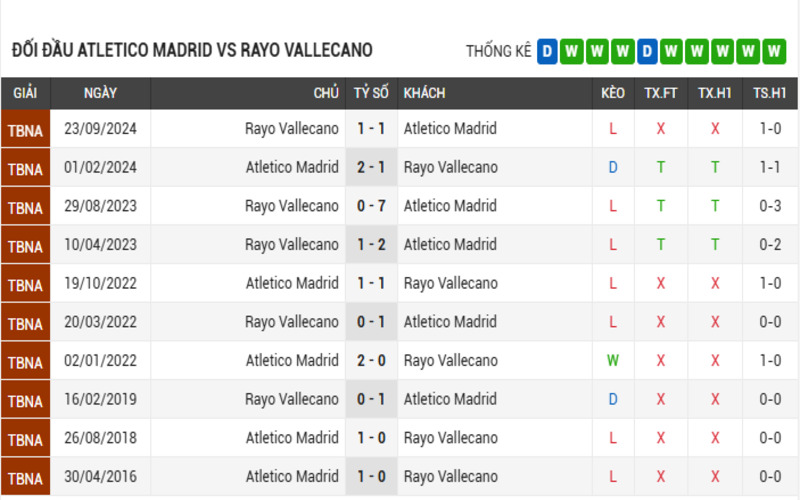 Soi Kèo Nhà Cái Atletico Madrid Vs Rayo Vallecano 25/04/2025 4 Lịch sử đối đầu của 2 đội Atletico Madrid vs Rayo Vallecano