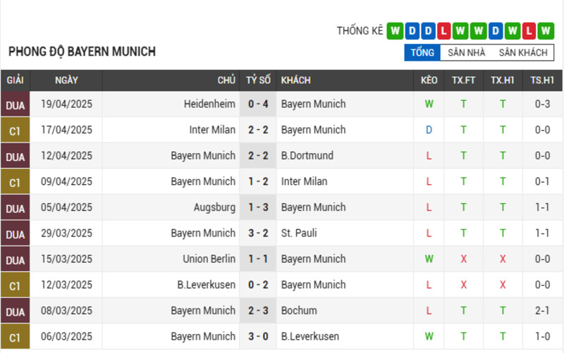 Soi Kèo Nhà Cái Bayern Munich Vs Mainz Ngày 26/04/2025 2 Phong độ của Bayern Munich