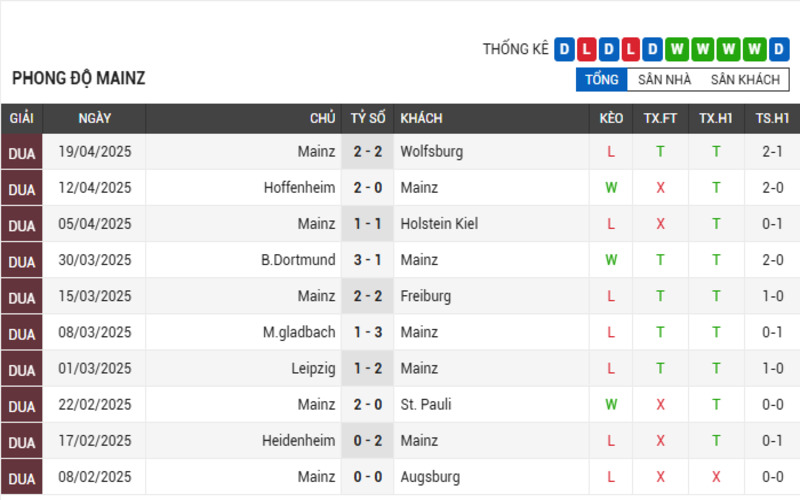 Soi Kèo Nhà Cái Bayern Munich Vs Mainz Ngày 26/04/2025 3 Phong độ của Mainz
