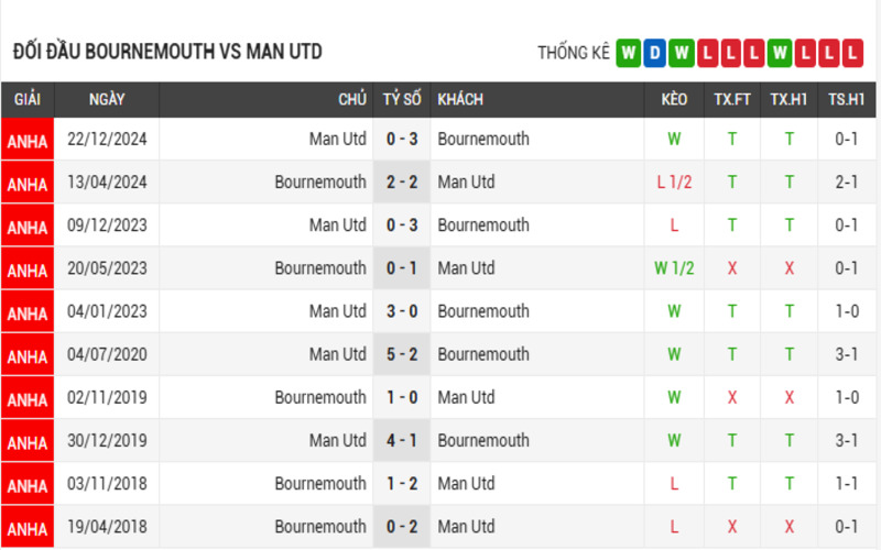 Soi Kèo Nhà Cái Bournemouth vs Manchester United 27/04/2025 4 Lịch sử đối đầu của 2 đội Bournemouth vs Manchester United
