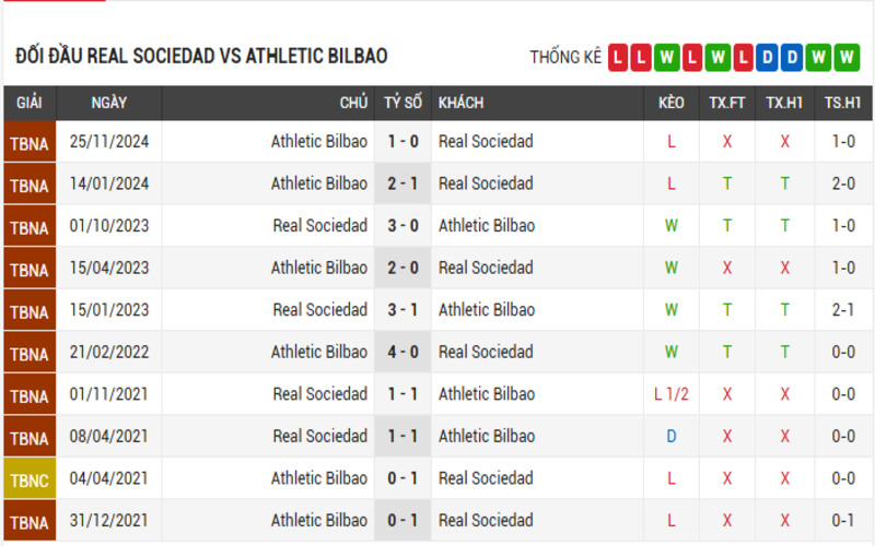 Soi Kèo Nhà Cái Real Sociedad vs Athletic Bilbao 05/05/2025 La Liga 4 Đối đầu Real Sociedad vs Athletic Bilbao