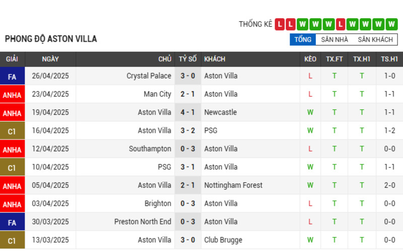 Soi Kèo Nhà Cái Aston Villa vs Fulham 03/05/2025 – Ngoại Hạng Anh 2 Phong độ Aston Villa