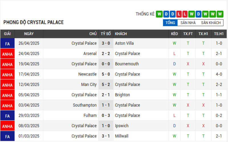 Soi Kèo Nhà Cái Crystal Palace vs Nottingham Forest 02h00 Ngày 06/05/2025 2 Phong độ Crystal Palace