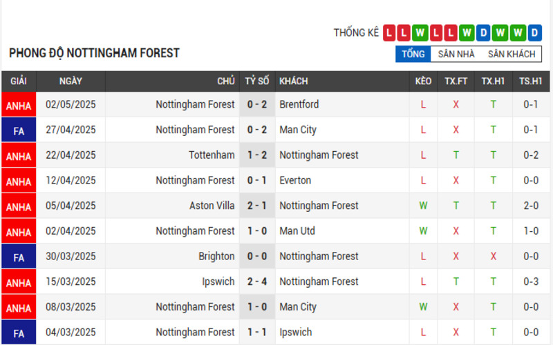 Soi Kèo Nhà Cái Crystal Palace vs Nottingham Forest 02h00 Ngày 06/05/2025 3 Phong độ Nottingham Forest